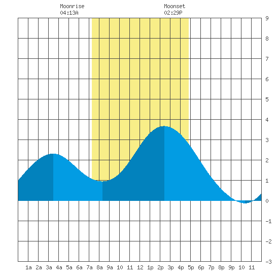St Francis Yacht Club tide chart for Tuesday, December 20, 2022