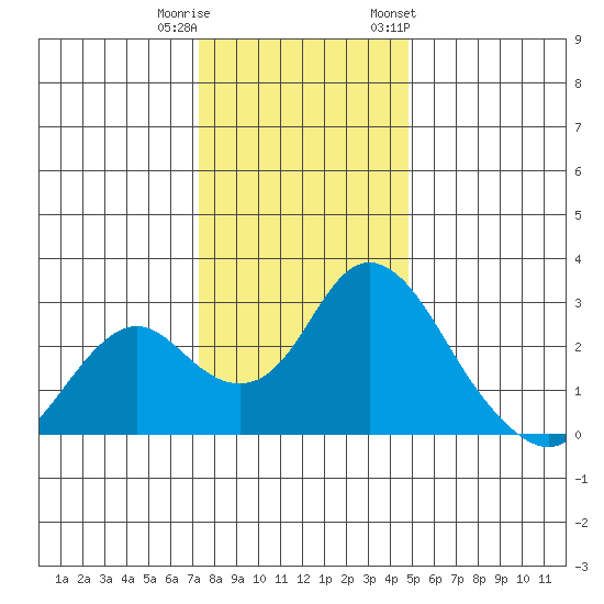 St Francis Yacht Club tide chart for Wednesday, December 21, 2022