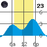 St Francis Yacht Club tide chart for Friday, December 23, 2022