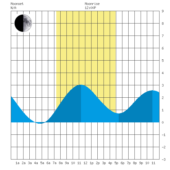 St Francis Yacht Club tide chart for Thursday, December 29, 2022