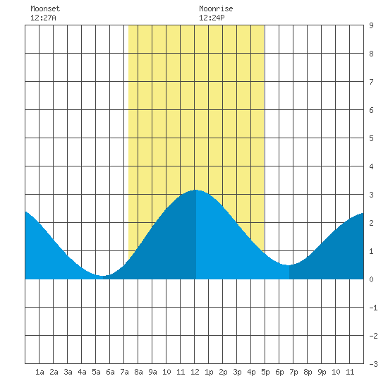 St Francis Yacht Club tide chart for Friday, December 30, 2022