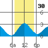 St Francis Yacht Club tide chart for Friday, December 30, 2022