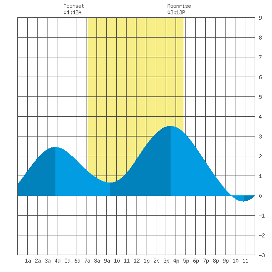 St Francis Yacht Club tide chart for Monday, December 5, 2022