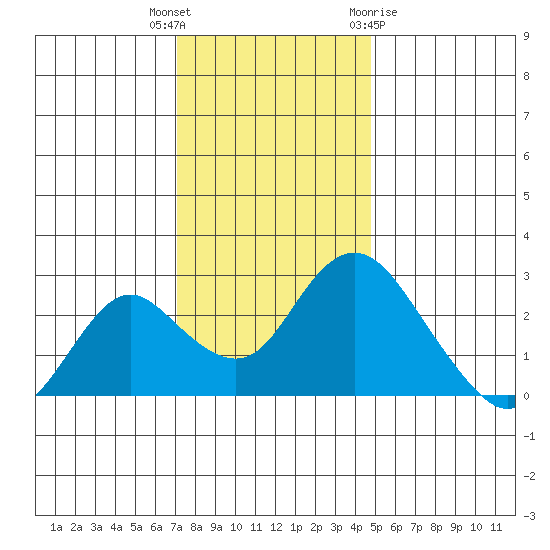 St Francis Yacht Club tide chart for Tuesday, December 6, 2022