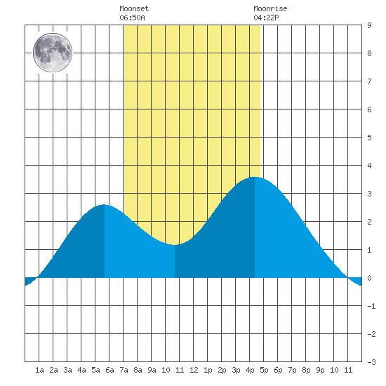 St Francis Yacht Club tide chart for Wednesday, December 7, 2022