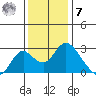 St Francis Yacht Club tide chart for Wednesday, December 7, 2022