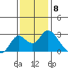 St Francis Yacht Club tide chart for Thursday, December 8, 2022