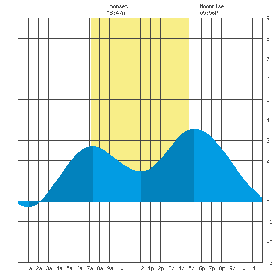 St Francis Yacht Club tide chart for Friday, December 9, 2022