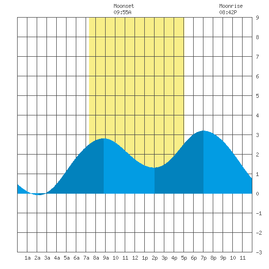 St Francis Yacht Club tide chart for Tuesday, January 10, 2023