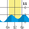 St Francis Yacht Club tide chart for Wednesday, January 11, 2023