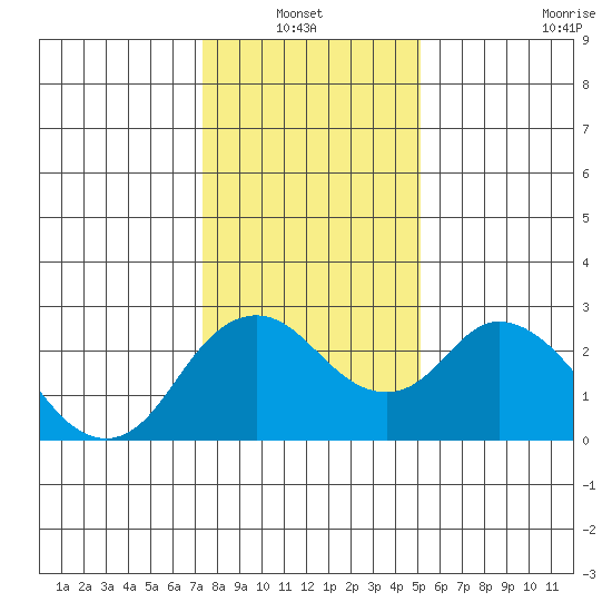 St Francis Yacht Club tide chart for Thursday, January 12, 2023