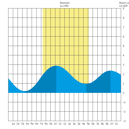 St Francis Yacht Club tide chart for Friday, January 13, 2023