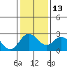 St Francis Yacht Club tide chart for Friday, January 13, 2023