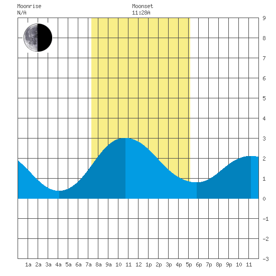 St Francis Yacht Club tide chart for Saturday, January 14, 2023