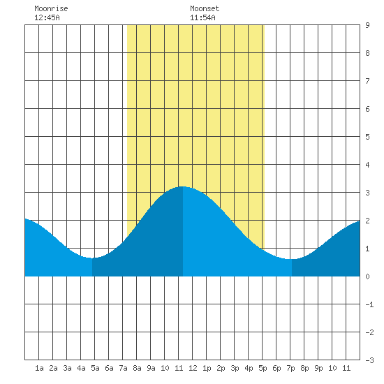 St Francis Yacht Club tide chart for Sunday, January 15, 2023