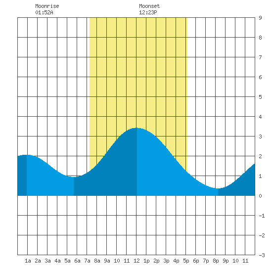 St Francis Yacht Club tide chart for Monday, January 16, 2023