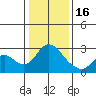 St Francis Yacht Club tide chart for Monday, January 16, 2023