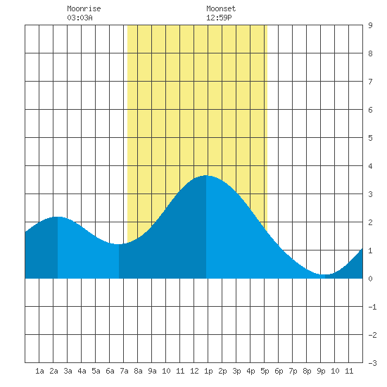 St Francis Yacht Club tide chart for Tuesday, January 17, 2023