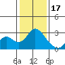 St Francis Yacht Club tide chart for Tuesday, January 17, 2023