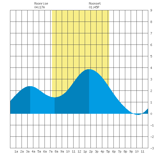 St Francis Yacht Club tide chart for Wednesday, January 18, 2023