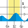St Francis Yacht Club tide chart for Sunday, January 1, 2023