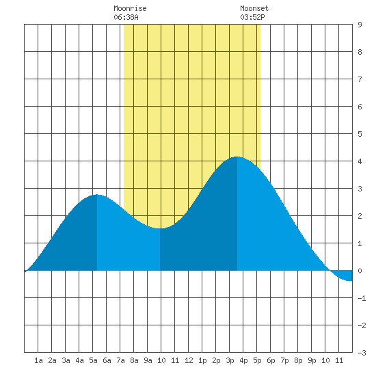 St Francis Yacht Club tide chart for Friday, January 20, 2023