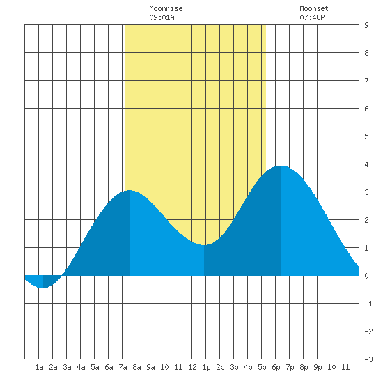 St Francis Yacht Club tide chart for Monday, January 23, 2023