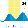 St Francis Yacht Club tide chart for Tuesday, January 24, 2023
