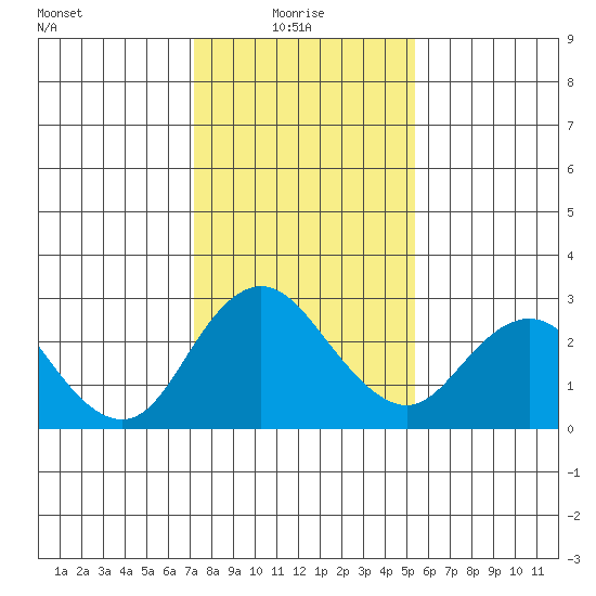 St Francis Yacht Club tide chart for Friday, January 27, 2023