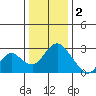 St Francis Yacht Club tide chart for Monday, January 2, 2023