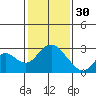 St Francis Yacht Club tide chart for Monday, January 30, 2023