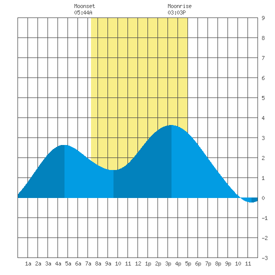 St Francis Yacht Club tide chart for Wednesday, January 4, 2023