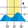 St Francis Yacht Club tide chart for Wednesday, January 4, 2023