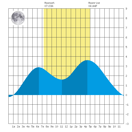 St Francis Yacht Club tide chart for Friday, January 6, 2023