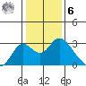 St Francis Yacht Club tide chart for Friday, January 6, 2023