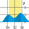St Francis Yacht Club tide chart for Saturday, January 7, 2023