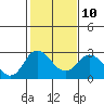 St Francis Yacht Club tide chart for Friday, February 10, 2023
