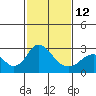 St Francis Yacht Club tide chart for Sunday, February 12, 2023