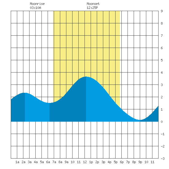 St Francis Yacht Club tide chart for Wednesday, February 15, 2023