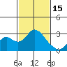St Francis Yacht Club tide chart for Wednesday, February 15, 2023