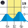 St Francis Yacht Club tide chart for Sunday, February 19, 2023