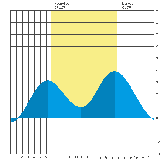 St Francis Yacht Club tide chart for Monday, February 20, 2023