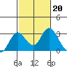 St Francis Yacht Club tide chart for Monday, February 20, 2023