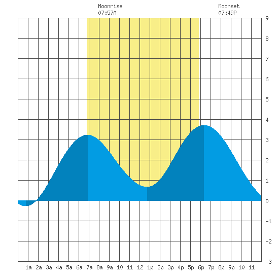 St Francis Yacht Club tide chart for Tuesday, February 21, 2023