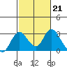 St Francis Yacht Club tide chart for Tuesday, February 21, 2023