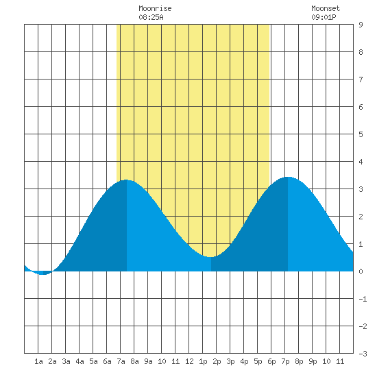 St Francis Yacht Club tide chart for Wednesday, February 22, 2023