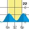 St Francis Yacht Club tide chart for Wednesday, February 22, 2023