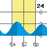 St Francis Yacht Club tide chart for Friday, February 24, 2023