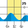 St Francis Yacht Club tide chart for Saturday, February 25, 2023