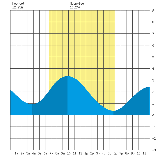 St Francis Yacht Club tide chart for Sunday, February 26, 2023
